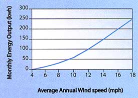 A sample power-production curve for a 900-watt wind plant. Make sure wind plant manufacturers provide you with a power-production curve for each model you are considering.